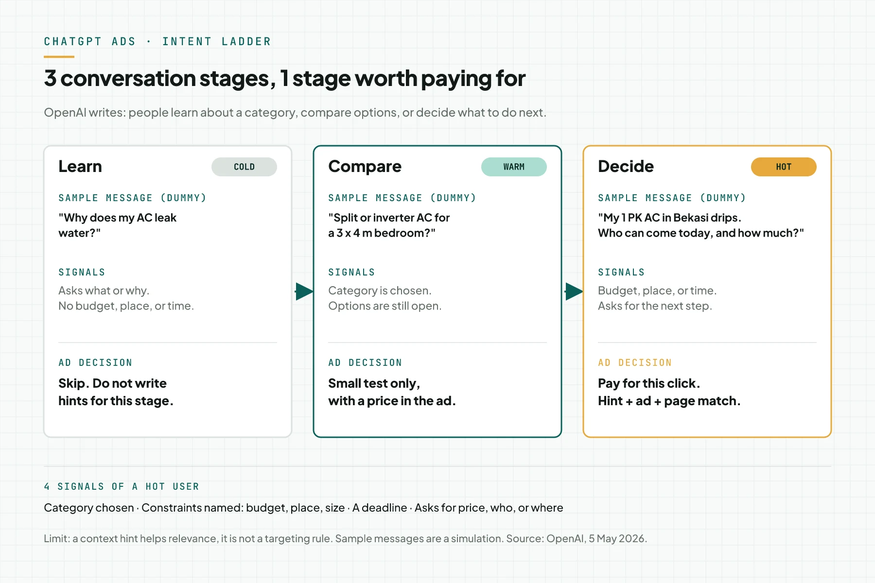 Diagram with 3 columns: the Learn stage marked cold, the Compare stage marked warm, and the Decide stage marked hot, each with a sample message, signals, and an ad decision