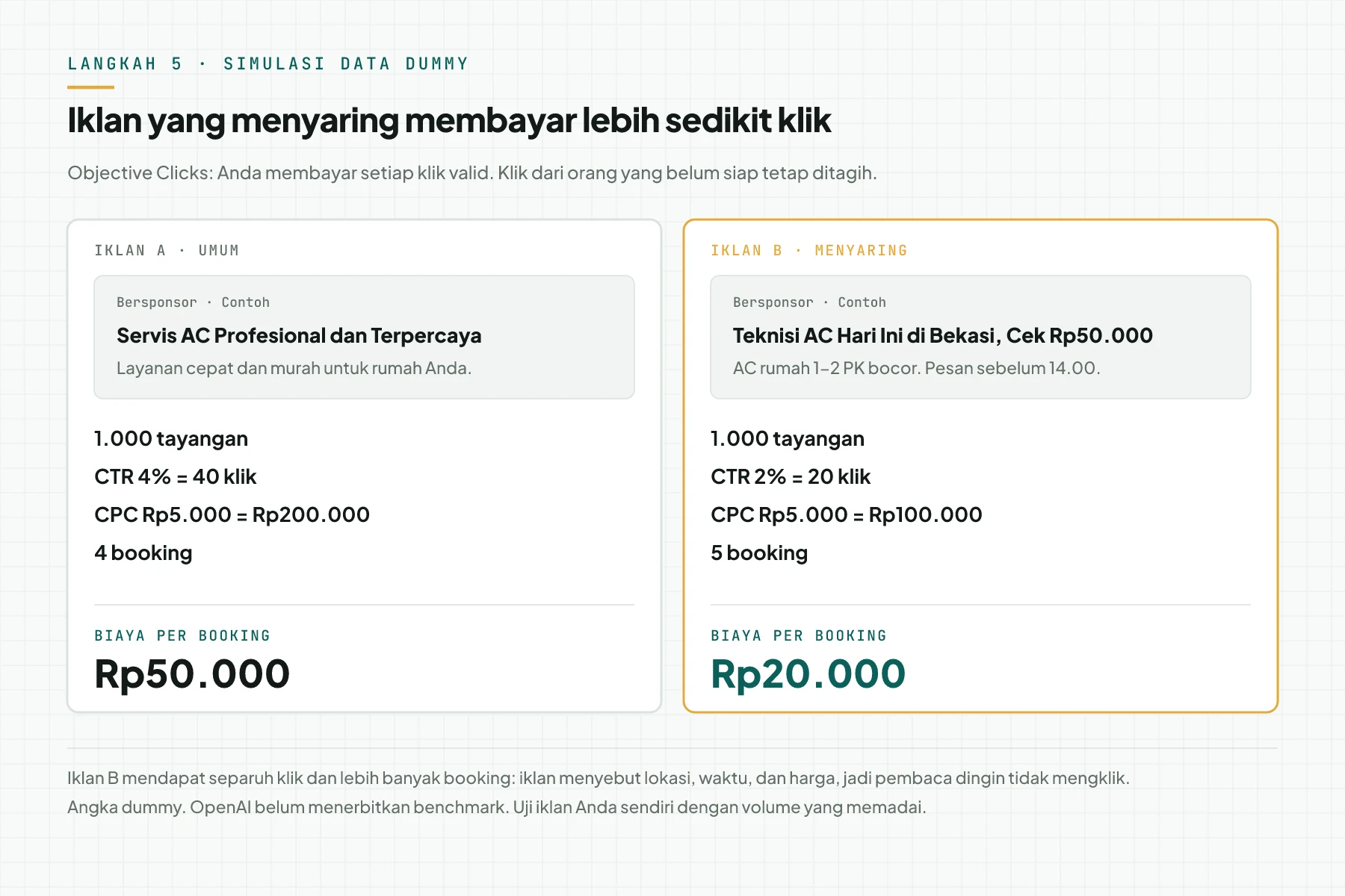 Simulasi data dummy 2 iklan: iklan A umum dengan CTR 4 persen, 40 klik, dan 4 booking, lawan iklan B yang menyebut lokasi, waktu, dan harga dengan CTR 2 persen, 20 klik, dan 5 booking