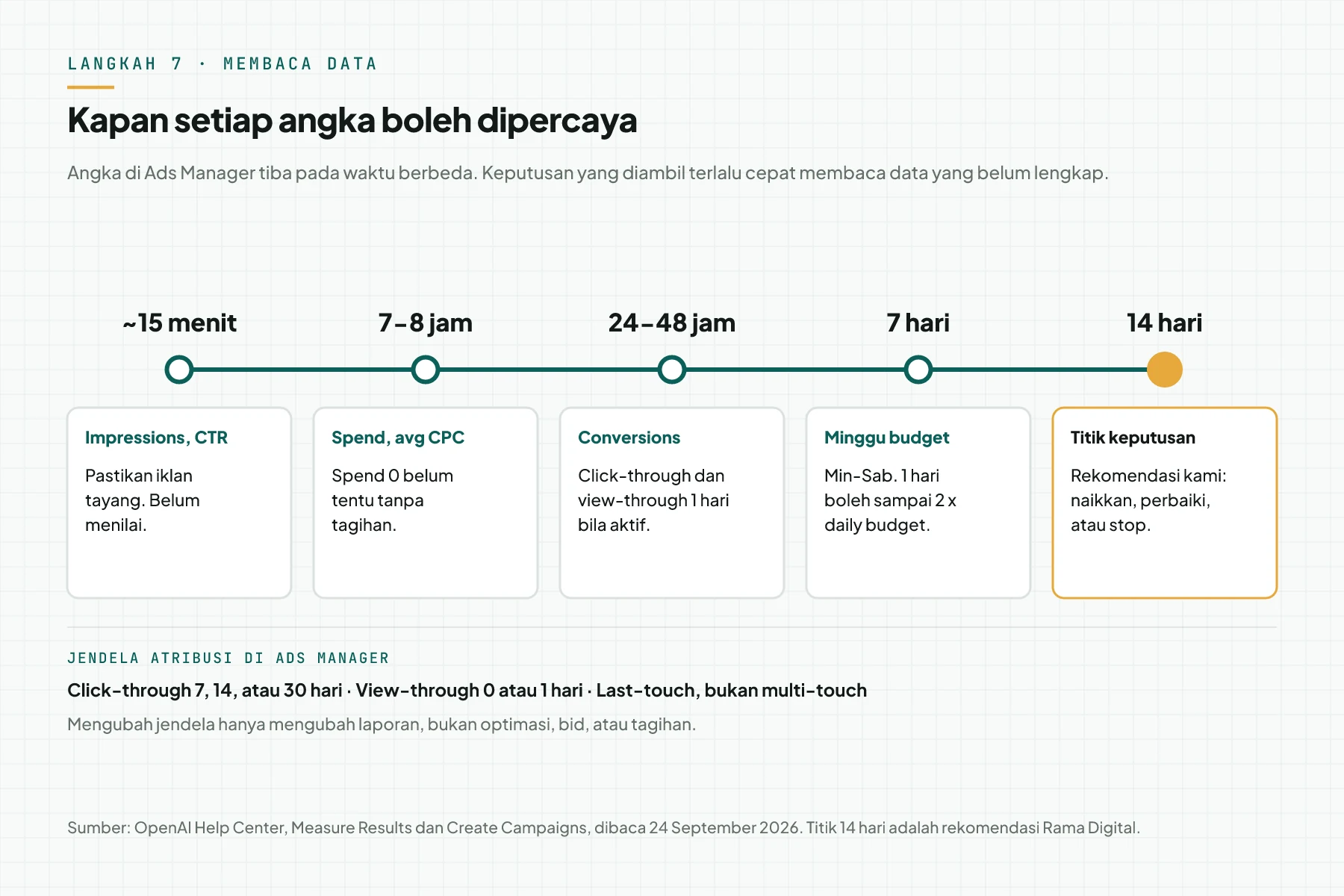 Garis waktu 5 titik: impressions dan CTR sekitar 15 menit, spend 7 sampai 8 jam, conversions 24 sampai 48 jam, minggu budget 7 hari, dan titik keputusan 14 hari