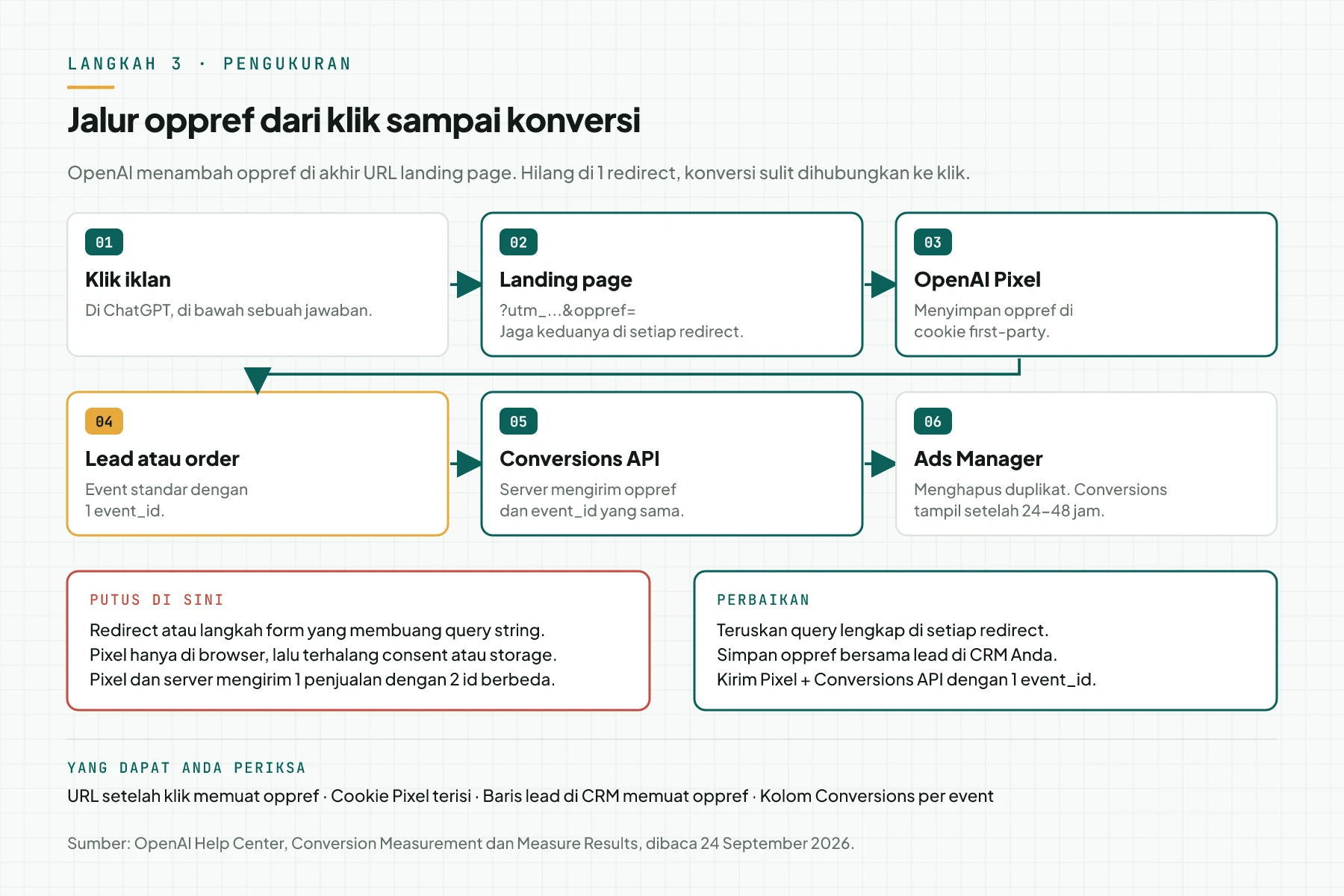 Diagram 6 tahap jalur oppref: klik iklan, landing page dengan oppref, OpenAI Pixel, event lead atau order, Conversions API, dan Ads Manager, dengan kotak titik putus dan perbaikan
