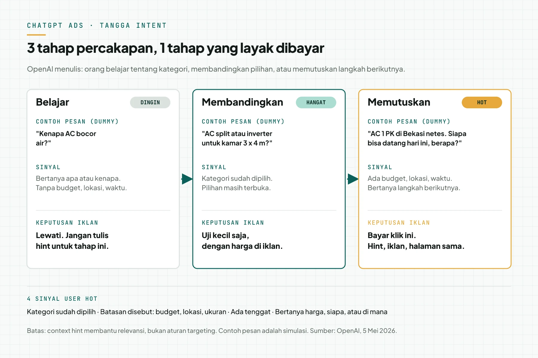 Diagram 3 kolom: tahap Belajar dengan status dingin, tahap Membandingkan dengan status hangat, dan tahap Memutuskan dengan status hot, masing-masing dengan contoh pesan, sinyal, dan keputusan iklan