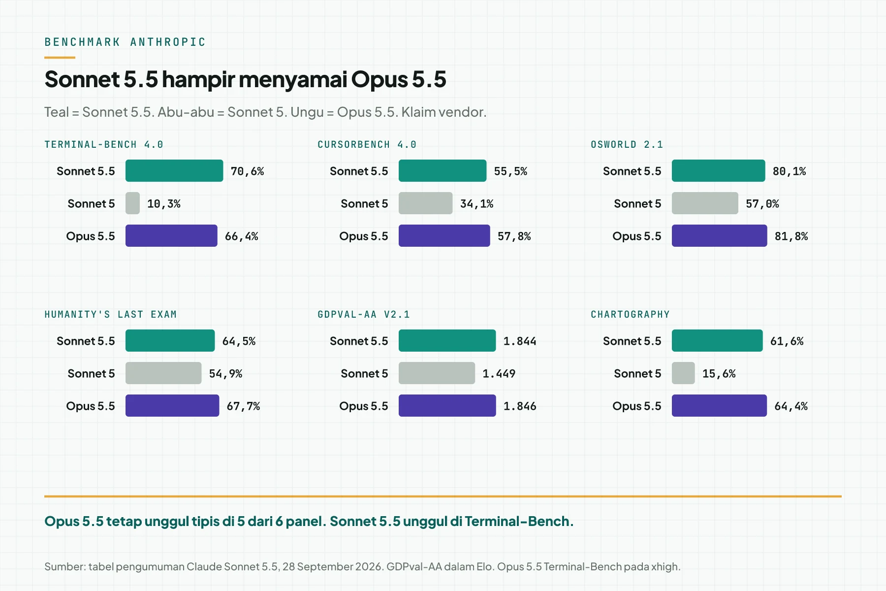 Enam panel batang benchmark Anthropic untuk Sonnet 5.5, Sonnet 5, dan Opus 5.5: Terminal-Bench 4.0, CursorBench 4.0, OSWorld 2.1, Humanity's Last Exam, GDPval-AA v2.1, dan Chartography