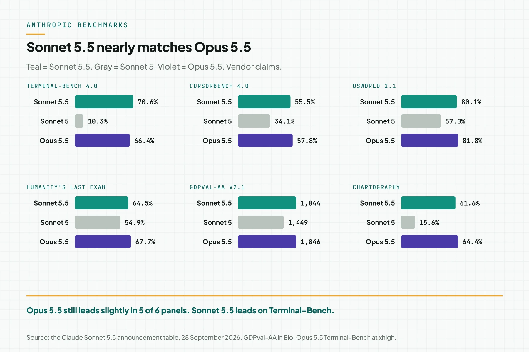 Six bar panels of Anthropic benchmarks for Sonnet 5.5, Sonnet 5, and Opus 5.5: Terminal-Bench 4.0, CursorBench 4.0, OSWorld 2.1, Humanity's Last Exam, GDPval-AA v2.1, and Chartography