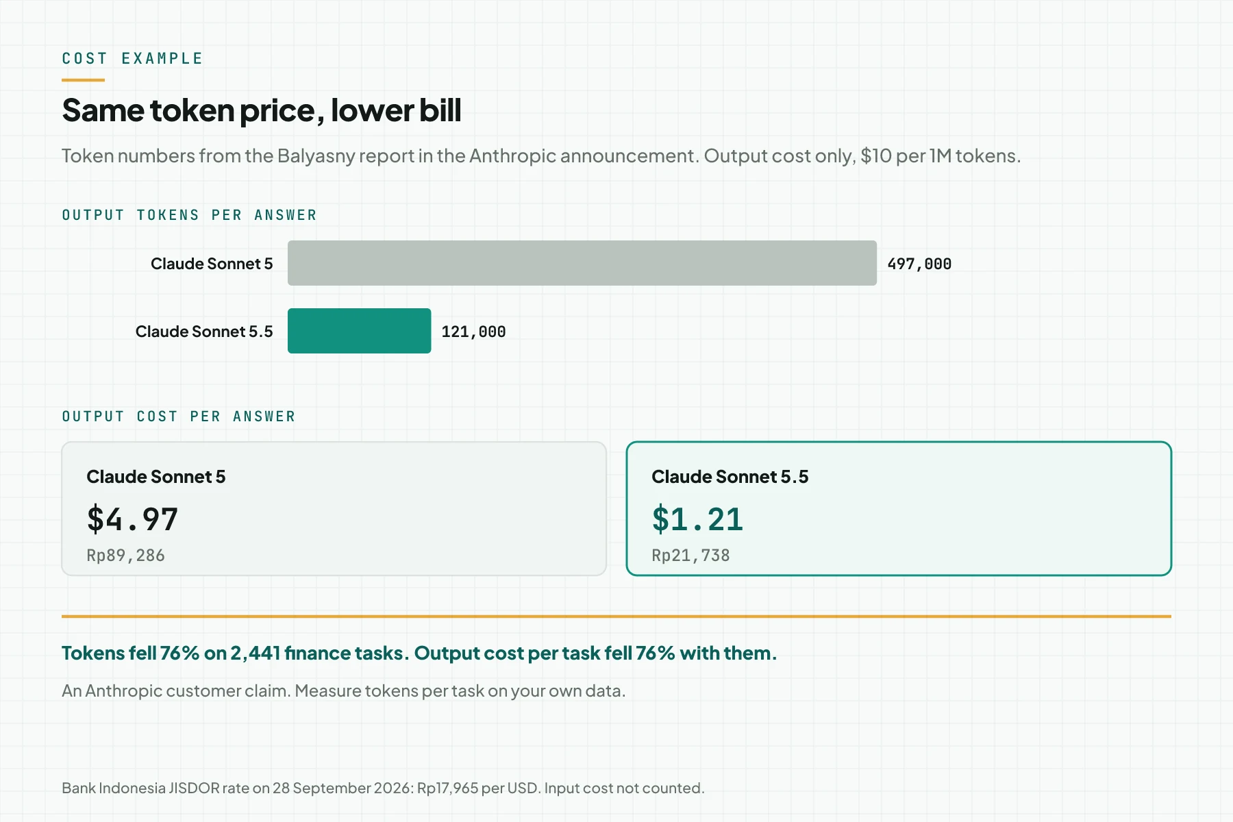 Bar chart of output tokens per answer: Claude Sonnet 5 at 497,000 and Claude Sonnet 5.5 at 121,000, plus output cost per answer of $4.97 and $1.21 in dollars and rupiah