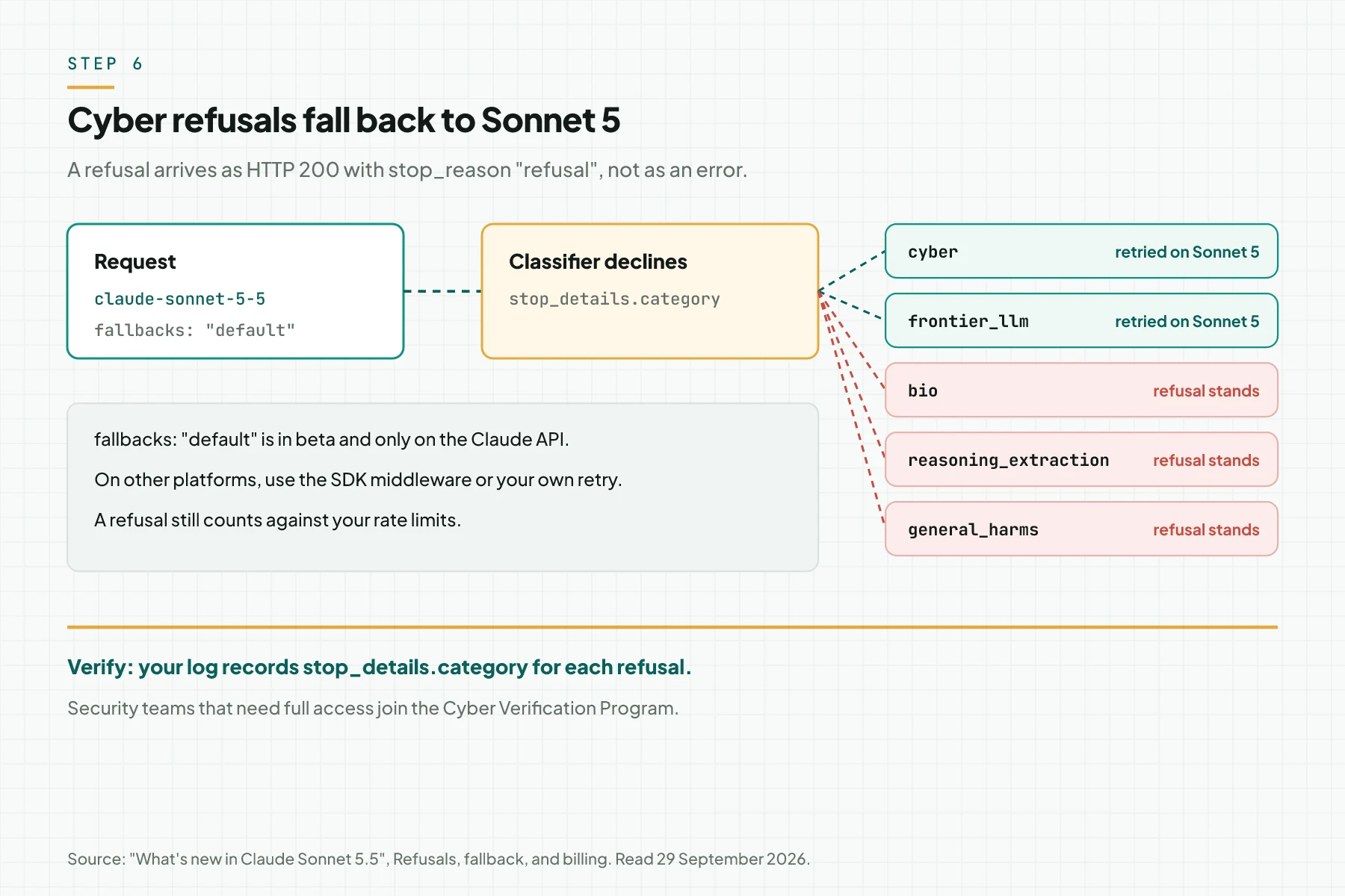 Refusal flow diagram: a Sonnet 5.5 request with fallbacks default, the classifier declines, then the cyber and frontier_llm categories retry on Sonnet 5, while bio, reasoning_extraction, and general_harms stay refused