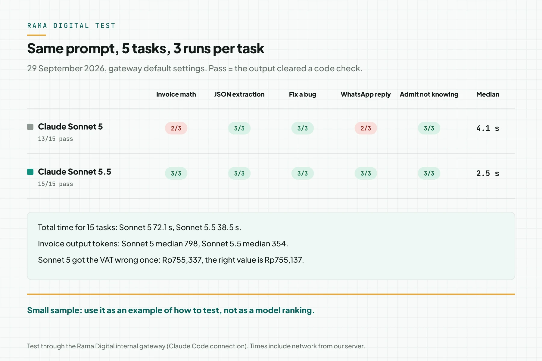 Rama Digital test table: Claude Sonnet 5 passed 13 of 15 with a median of 4.1 seconds, Claude Sonnet 5.5 passed 15 of 15 with a median of 2.5 seconds, per 5 tasks
