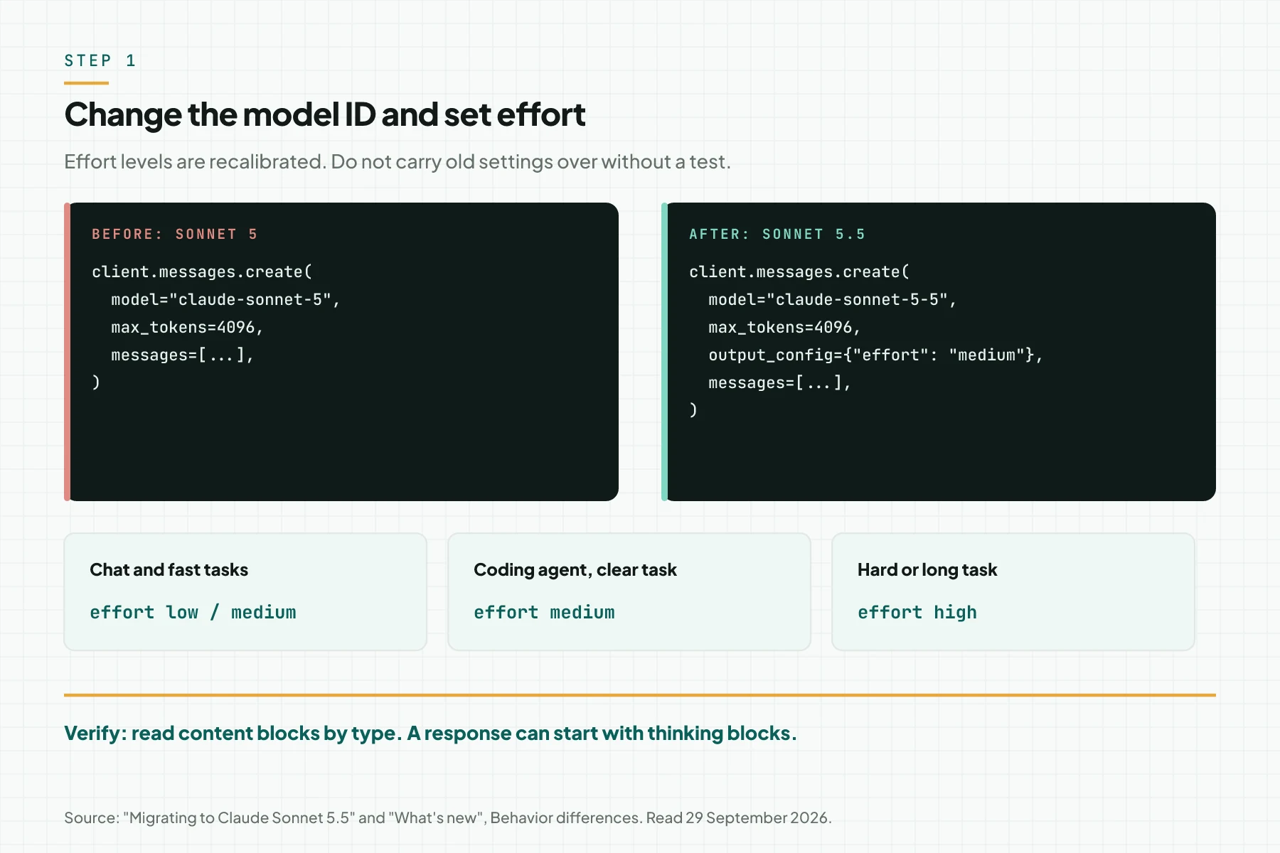 Before and after code cards: claude-sonnet-5 with no effort becomes claude-sonnet-5-5 with output_config effort medium, plus 3 effort starting points per task type