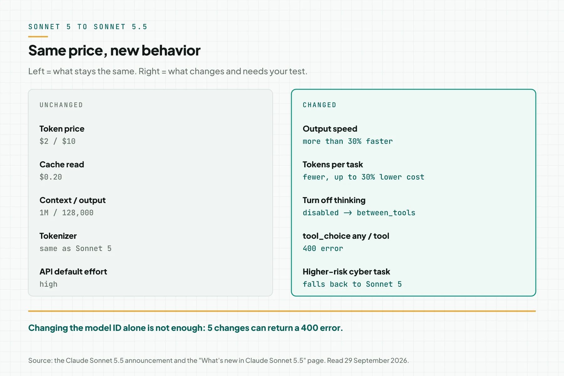 Two columns: what stays the same from Sonnet 5 to Sonnet 5.5, namely price, cache read, context, tokenizer, and default effort, and what changes, namely speed, tokens per task, thinking, tool_choice, and the cyber fallback