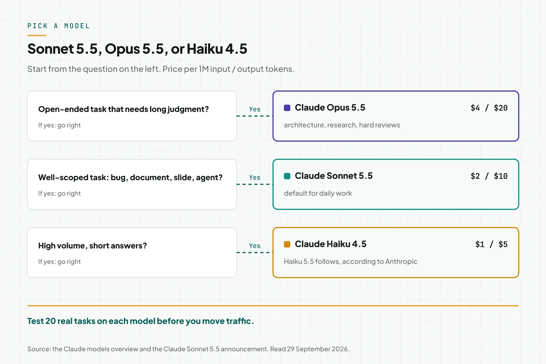 Decision tree with 3 questions: open-ended task to Claude Opus 5.5, well-scoped task to Claude Sonnet 5.5, and high volume to Claude Haiku 4.5, with the price per 1M tokens