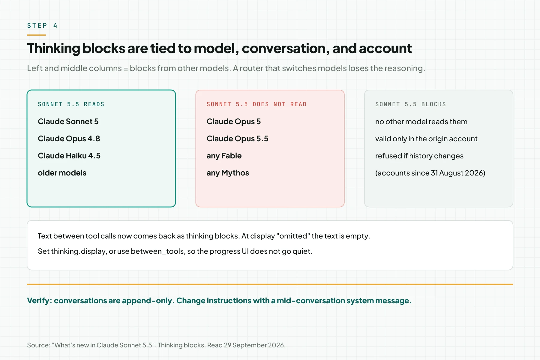 Three thinking block compatibility columns: models that Sonnet 5.5 reads, models it does not read, and the rules for Sonnet 5.5 blocks tied to the account and the conversation history