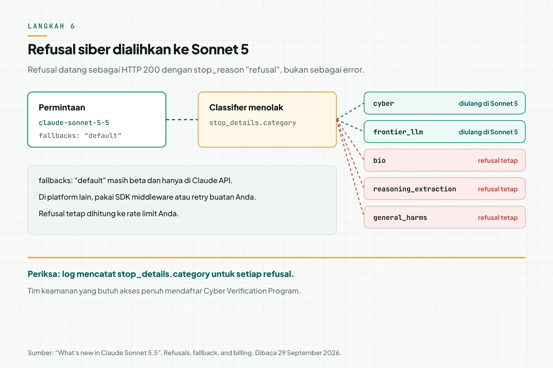Diagram alur refusal: permintaan Sonnet 5.5 dengan fallbacks default, classifier menolak, lalu kategori cyber dan frontier_llm diulang di Sonnet 5, sedangkan bio, reasoning_extraction, dan general_harms tetap refusal