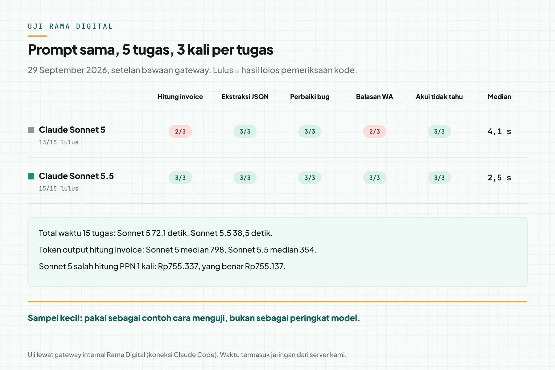 Tabel hasil uji Rama Digital: Claude Sonnet 5 lulus 13 dari 15 dengan median 4,1 detik, Claude Sonnet 5.5 lulus 15 dari 15 dengan median 2,5 detik, per 5 tugas