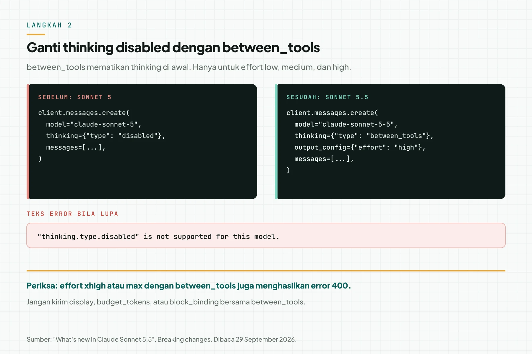 Kartu kode sebelum dan sesudah: thinking disabled di Sonnet 5 menjadi thinking between_tools dengan effort high di Sonnet 5.5, beserta teks error 400 bila disabled tetap dikirim