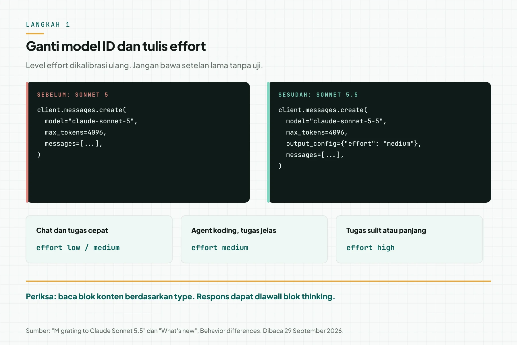Kartu kode sebelum dan sesudah: claude-sonnet-5 tanpa effort menjadi claude-sonnet-5-5 dengan output_config effort medium, serta 3 titik awal effort per jenis tugas
