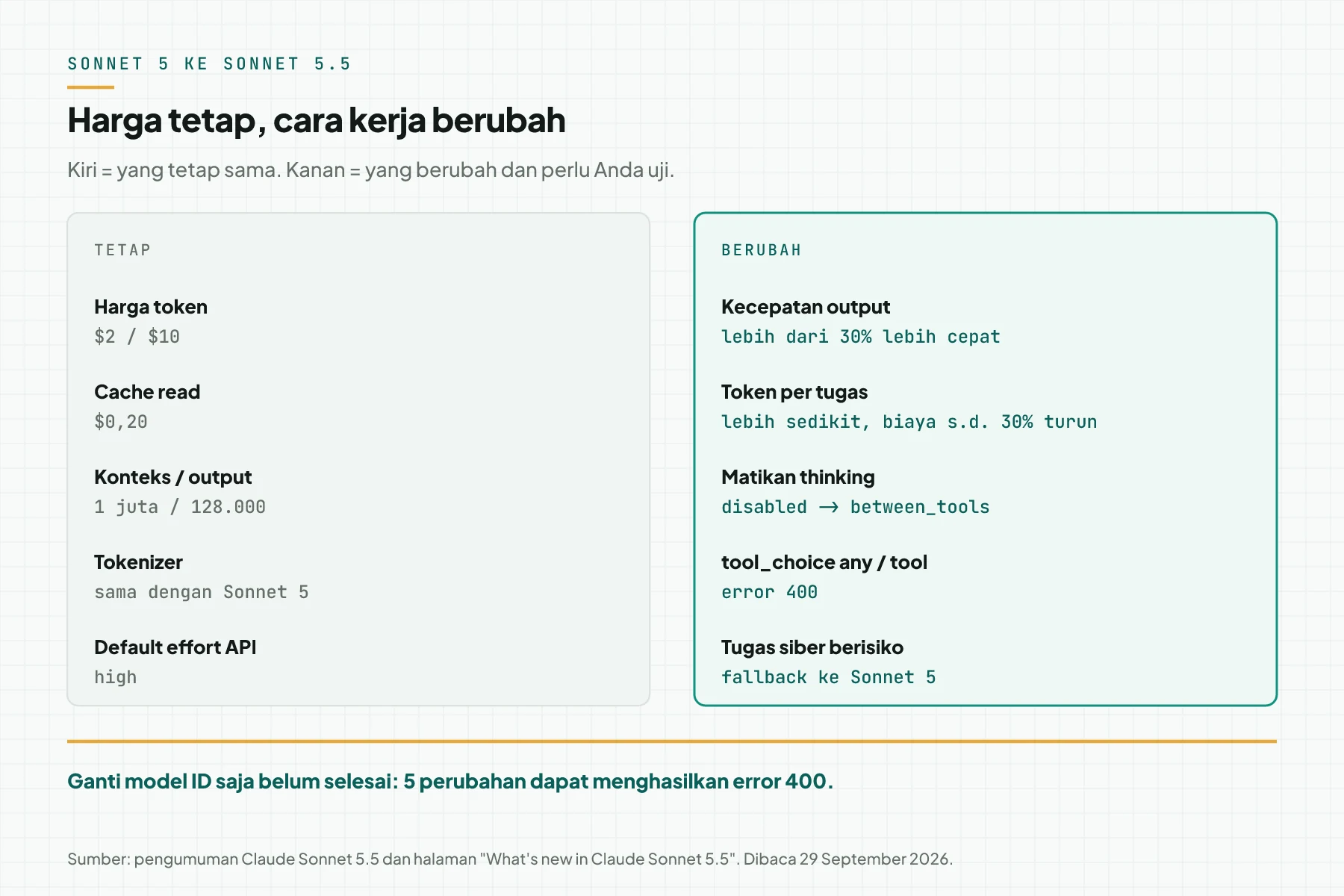 Dua kolom: yang tetap dari Sonnet 5 ke Sonnet 5.5, yaitu harga, cache read, konteks, tokenizer, dan default effort, serta yang berubah, yaitu kecepatan, token per tugas, thinking, tool_choice, dan fallback siber