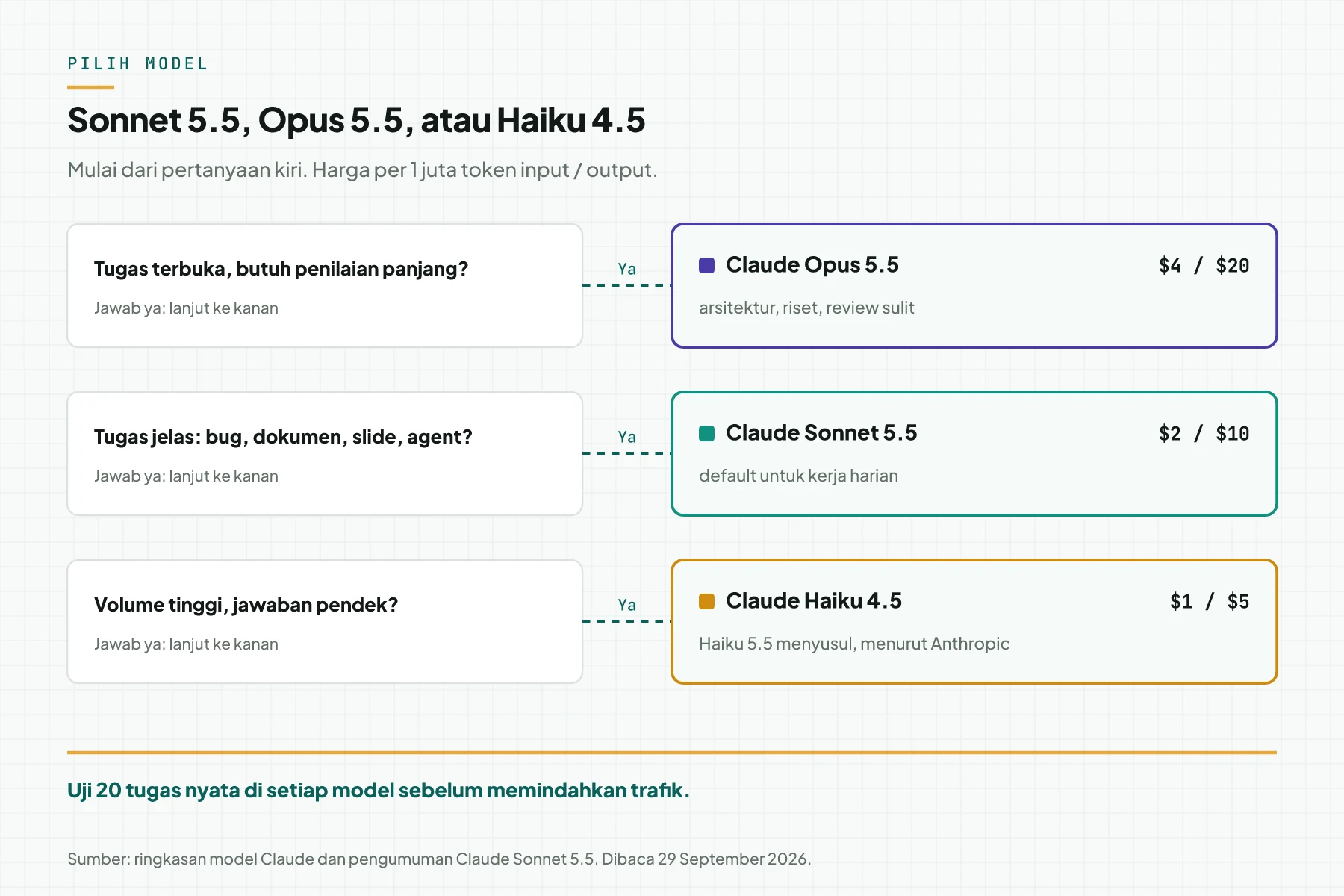 Pohon keputusan 3 pertanyaan: tugas terbuka ke Claude Opus 5.5, tugas jelas ke Claude Sonnet 5.5, dan volume tinggi ke Claude Haiku 4.5, dengan harga per 1 juta token