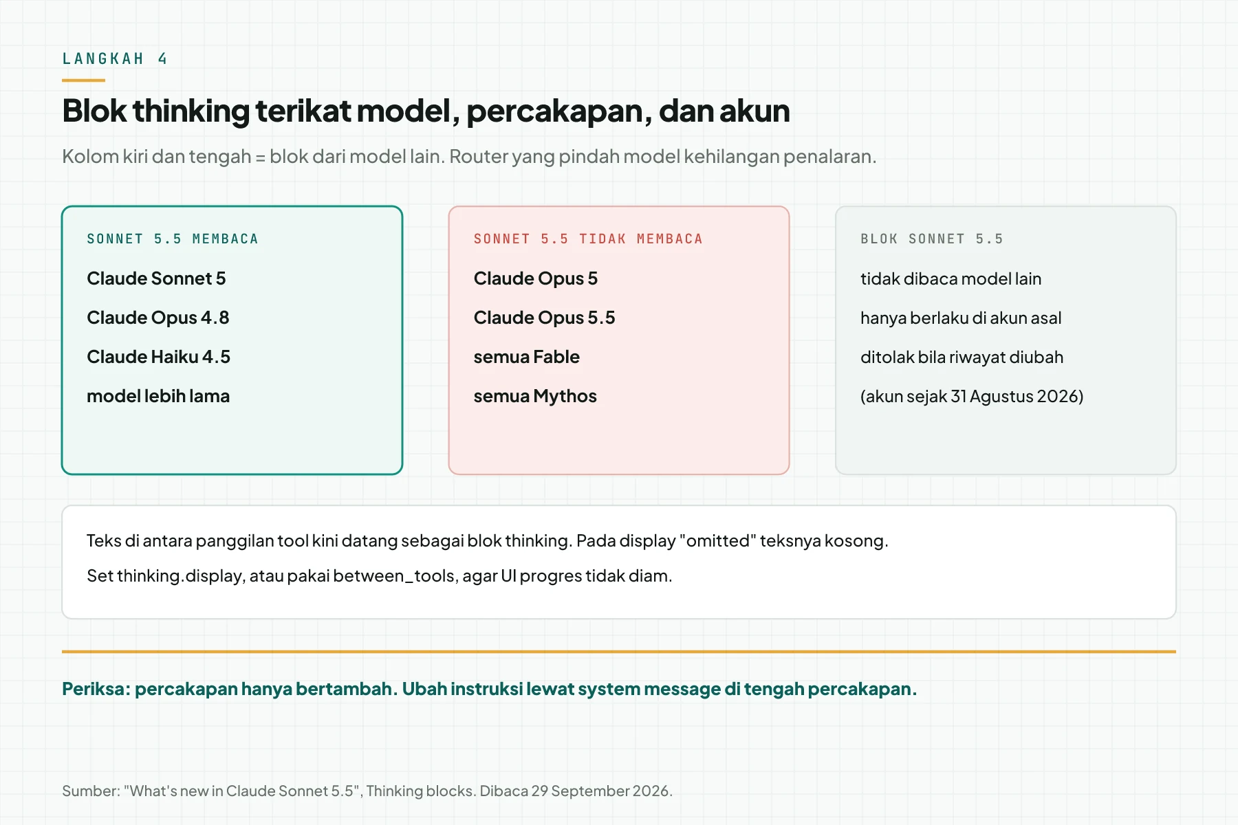 Tiga kolom kompatibilitas blok thinking: model yang dibaca Sonnet 5.5, model yang tidak dibaca, dan aturan blok Sonnet 5.5 yang terikat akun dan riwayat percakapan