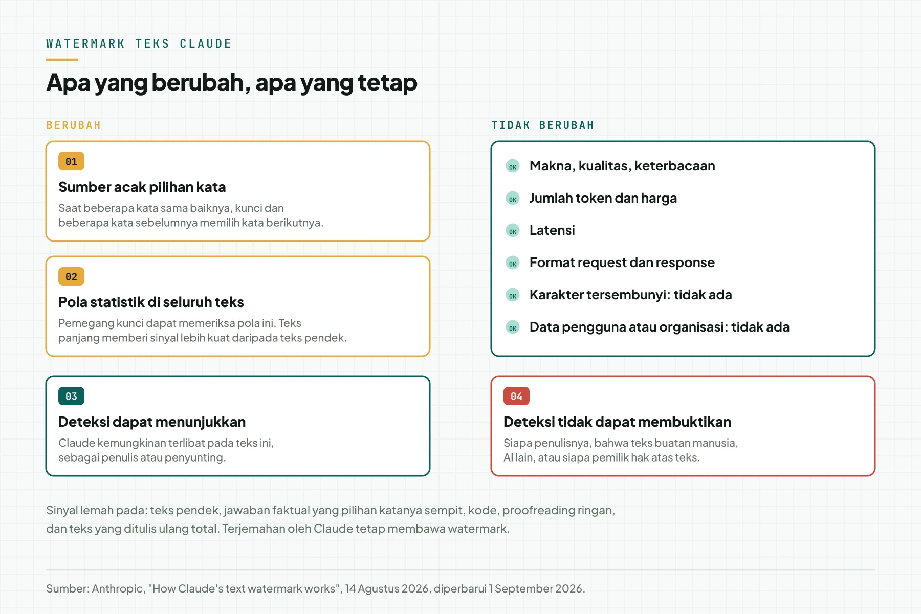 Diagram 2 kolom: yang berubah adalah sumber acak pilihan kata dan pola statistik, yang tetap adalah makna, token, harga, latensi, format API, dan data pengguna, dengan batas apa yang dapat dibuktikan deteksi