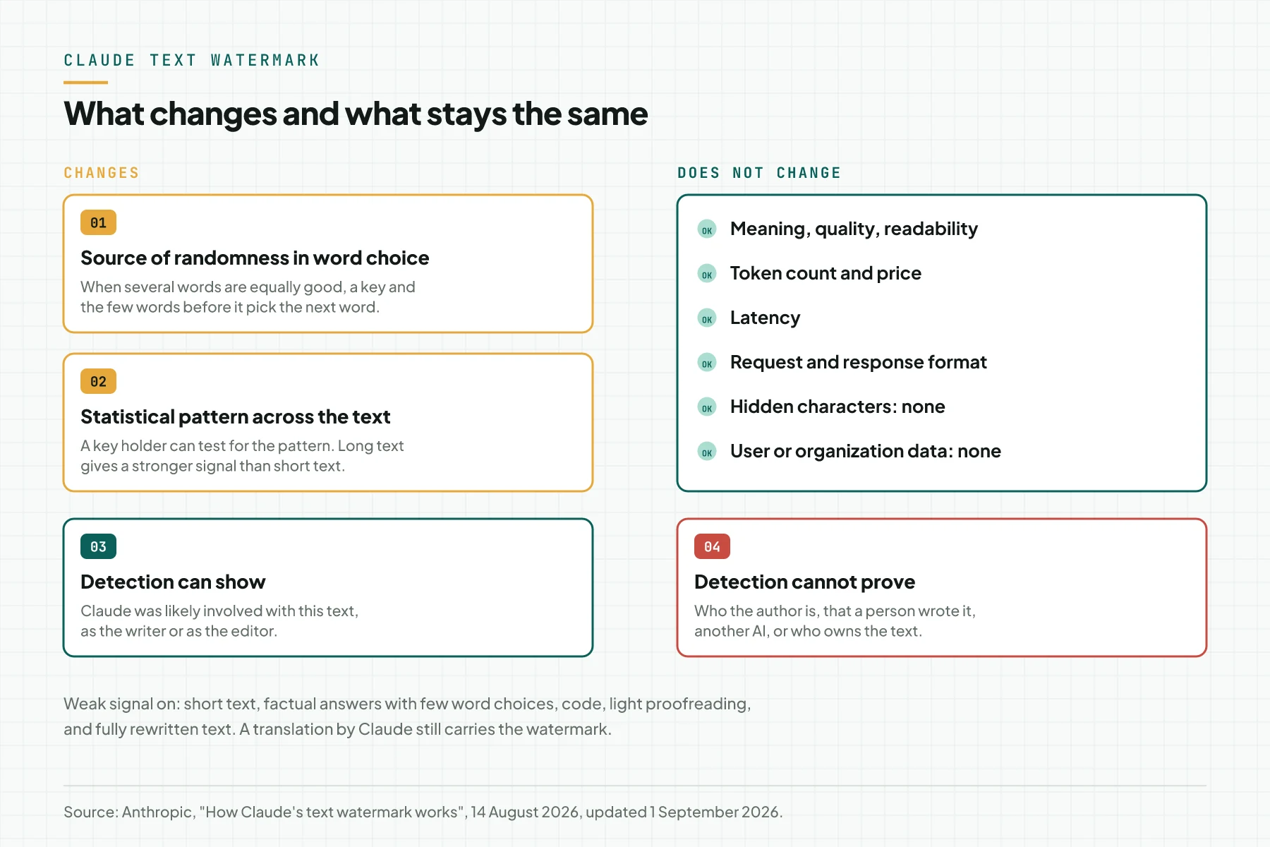 A 2-column diagram: what changes is the source of randomness in word choice and a statistical pattern, what stays is meaning, tokens, price, latency, API format, and user data, with the limits of what detection can prove