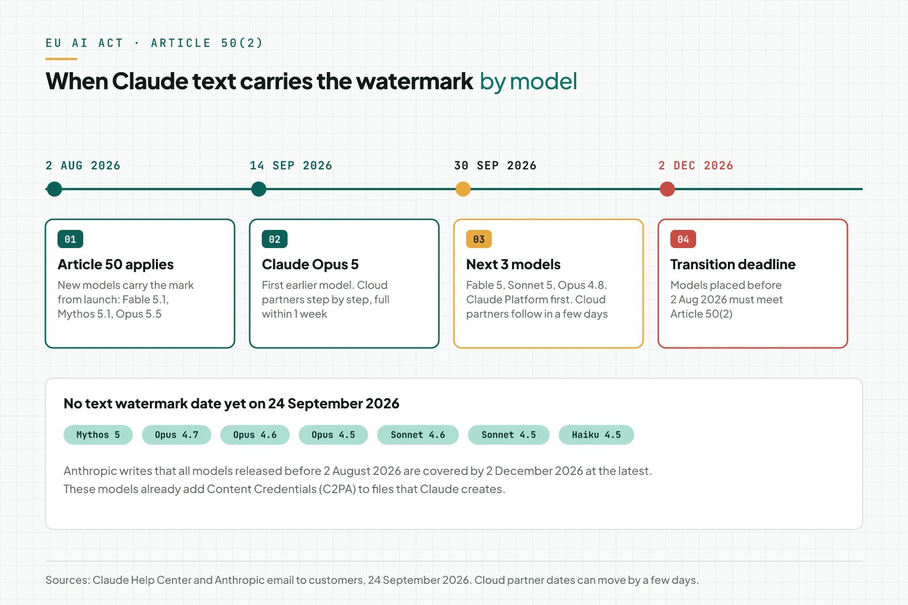 A timeline with 4 dates: 2 August 2026 Article 50 applies, 14 September 2026 Claude Opus 5, 30 September 2026 Fable 5, Sonnet 5, and Opus 4.8, and 2 December 2026 the transition deadline, with 7 models that have no date yet