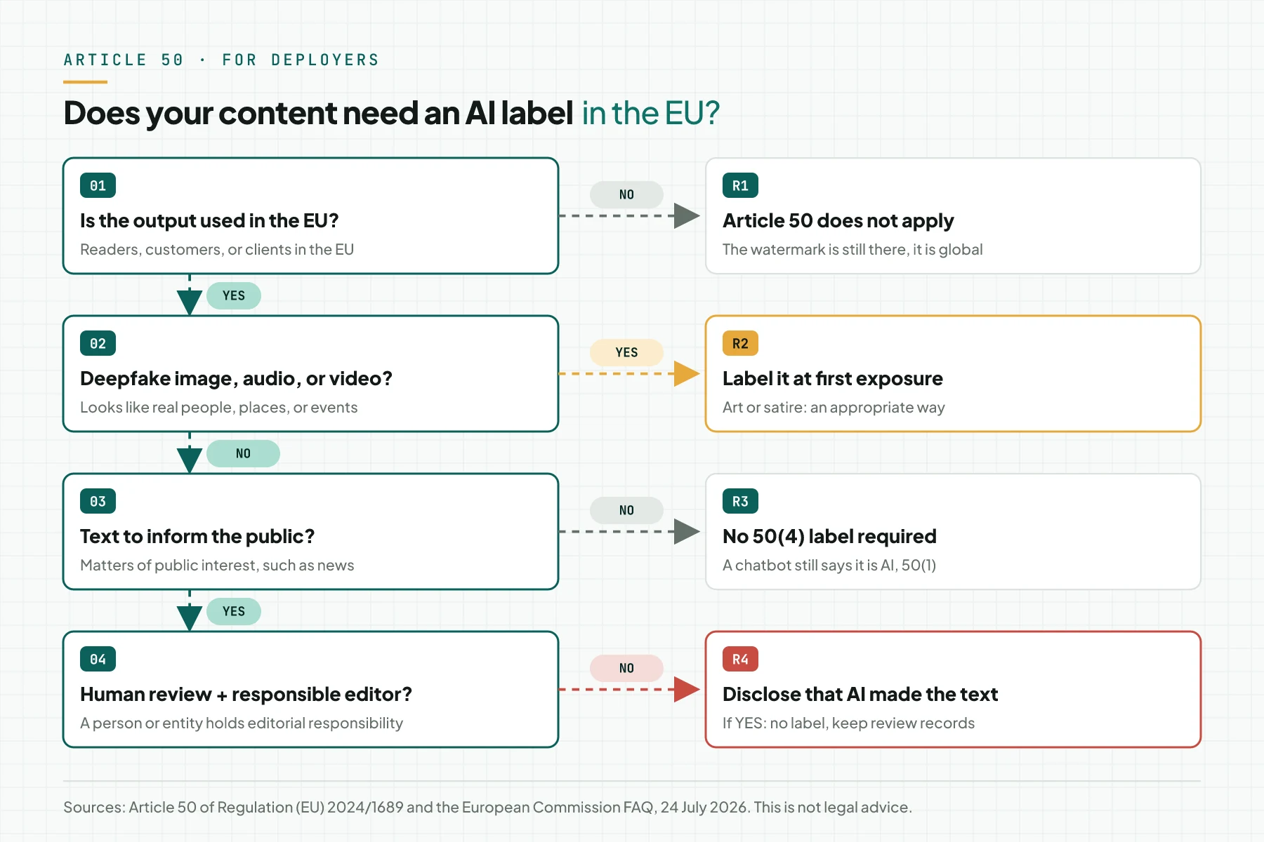 A decision diagram with 4 questions: output used in the EU, deepfake, text to inform the public, and human review with a responsible editor, with 4 results from does not apply to must disclose