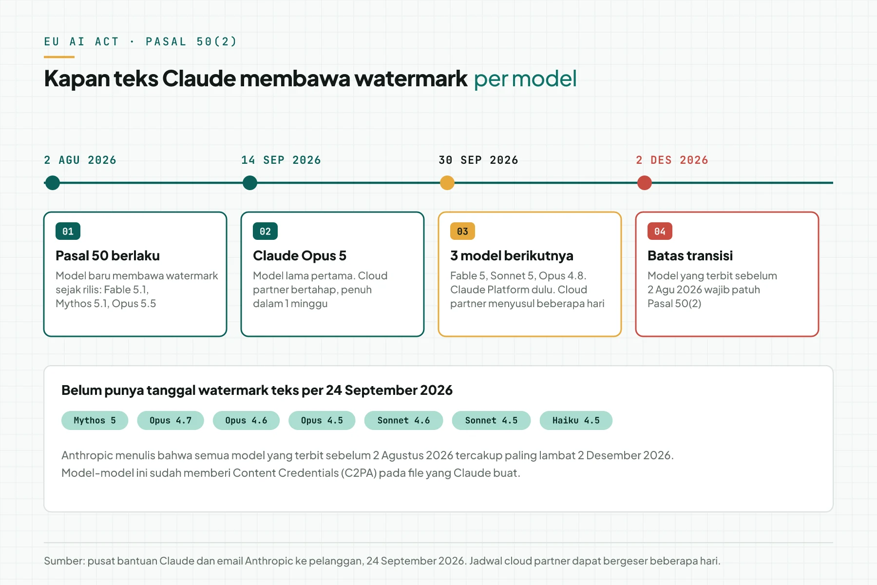 Garis waktu 4 tanggal: 2 Agustus 2026 Pasal 50 berlaku, 14 September 2026 Claude Opus 5, 30 September 2026 Fable 5, Sonnet 5, dan Opus 4.8, lalu 2 Desember 2026 batas transisi, dengan 7 model yang belum punya tanggal