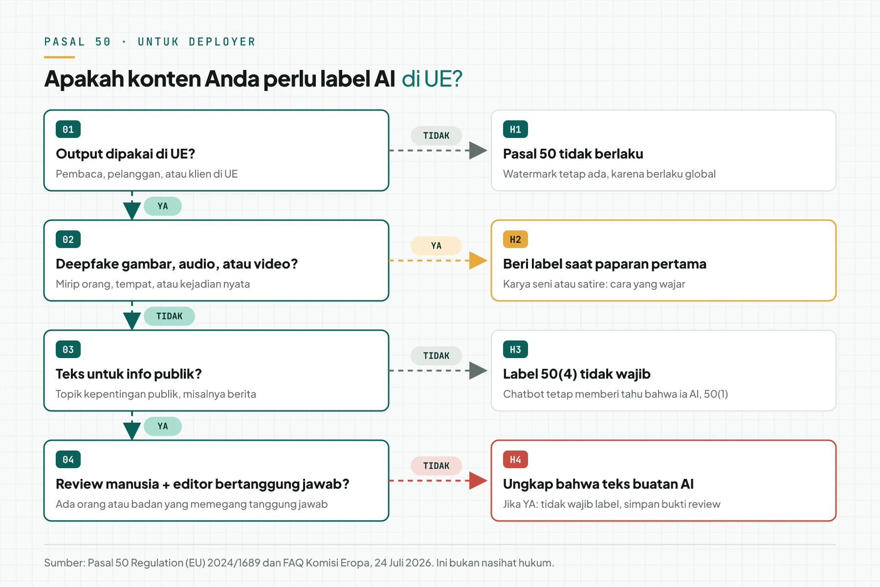 Diagram keputusan 4 pertanyaan: output dipakai di UE, deepfake, teks untuk info publik, dan review manusia dengan editor bertanggung jawab, dengan 4 hasil dari tidak berlaku sampai wajib ungkap