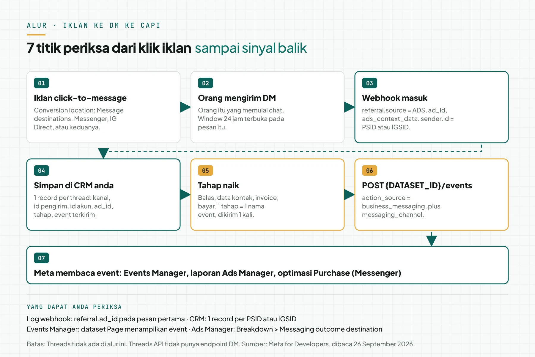 Diagram 7 titik periksa: iklan click-to-message, orang mengirim DM, webhook masuk, simpan di CRM, tahap naik, POST ke dataset, lalu Meta membaca event