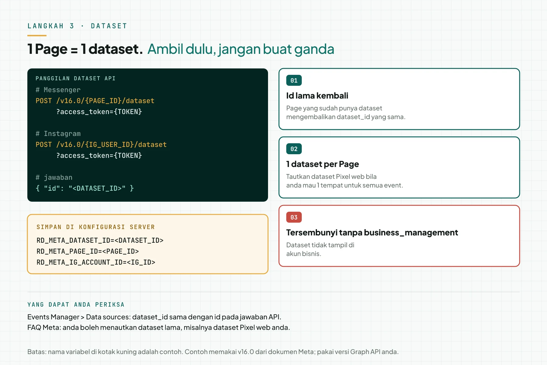 Diagram panggilan Dataset API untuk Messenger dan Instagram dengan jawaban id dataset, 3 aturan dataset, dan contoh variabel konfigurasi server