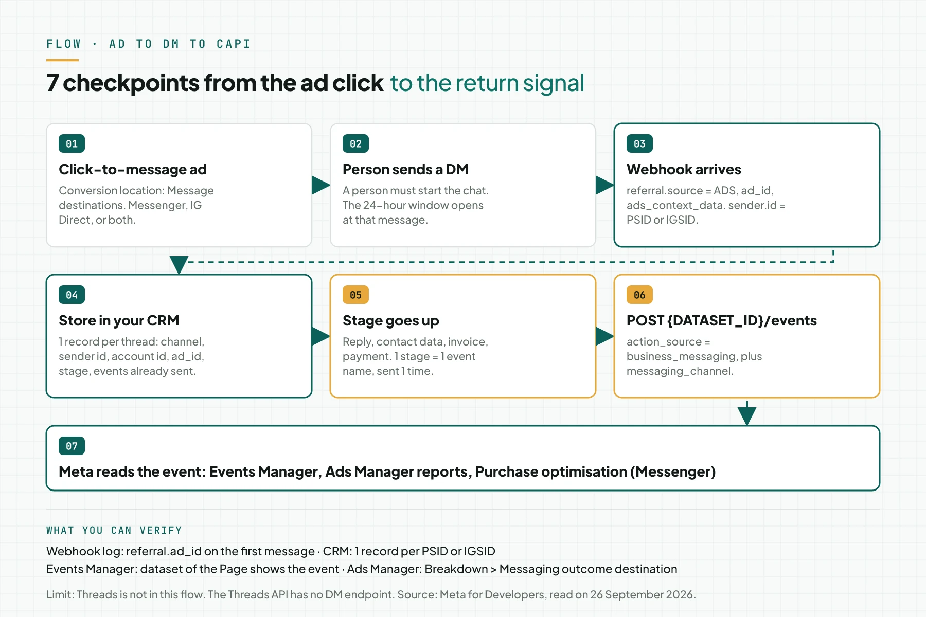 Diagram of 7 checkpoints: click-to-message ad, person sends a DM, webhook arrives, store in the CRM, stage goes up, POST to the dataset, and Meta reads the event