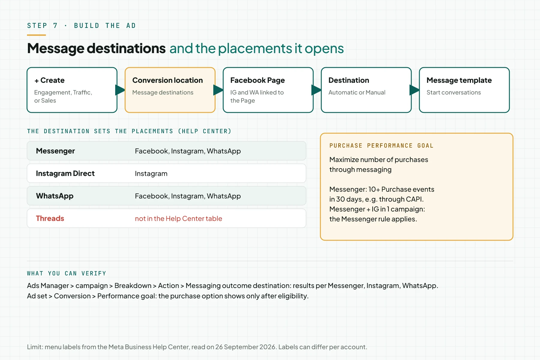 Diagram of 5 ad setup steps in Ads Manager, a destination to placement table where Threads is missing, and a box with the purchase performance goal rule