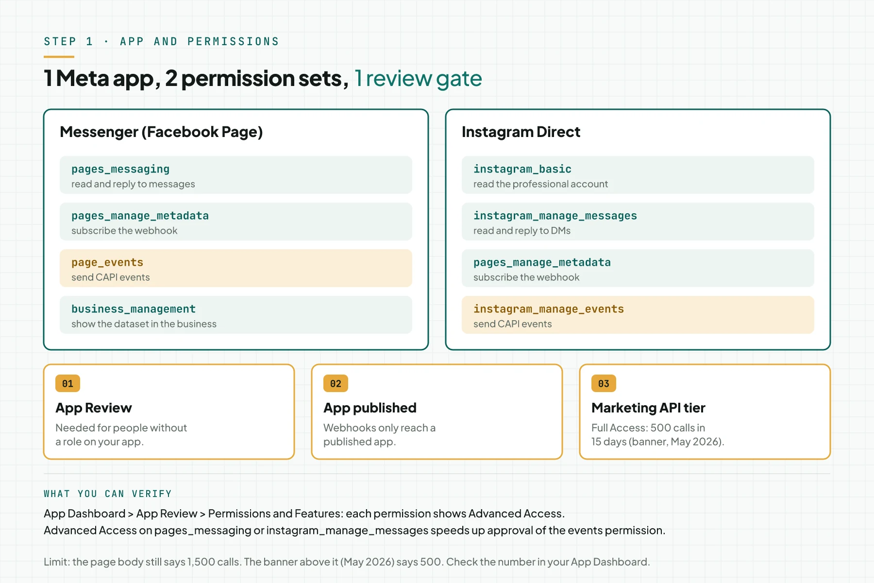 Diagram of 2 permission columns: Messenger with pages_messaging, pages_manage_metadata, page_events, business_management, and Instagram with instagram_basic, instagram_manage_messages, pages_manage_metadata, instagram_manage_events