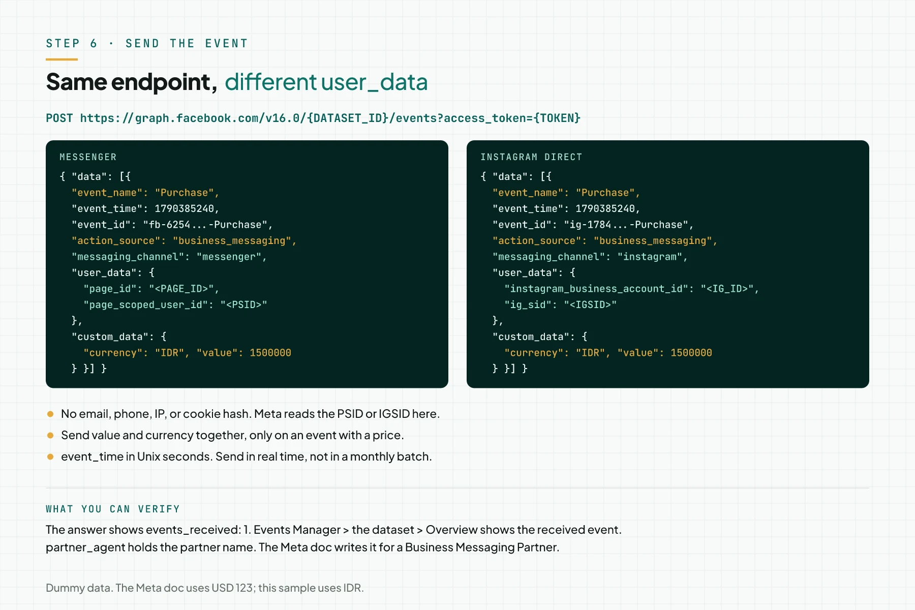 Two JSON panels side by side: a Purchase event for Messenger with page_id and page_scoped_user_id, and for Instagram with instagram_business_account_id and ig_sid, both in IDR