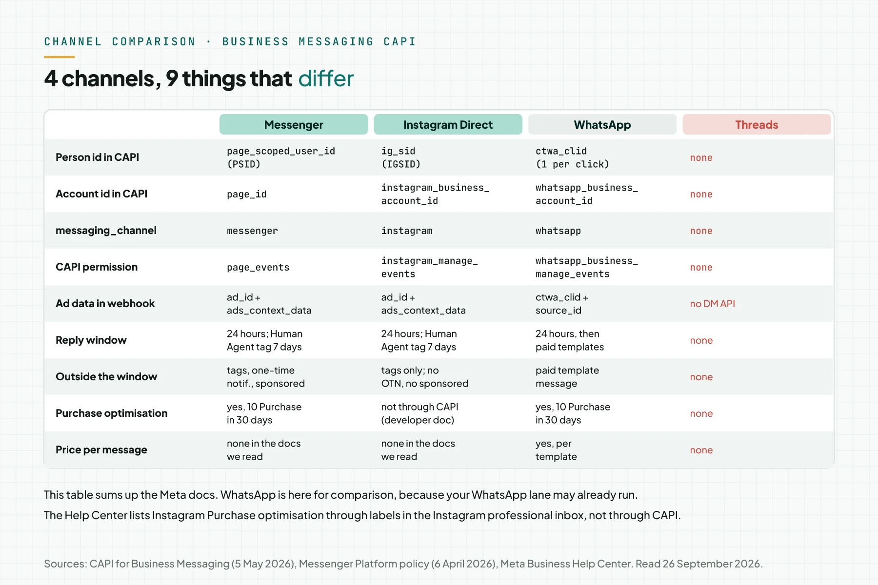 Table of 4 channels and 9 attributes: person id, account id, messaging_channel, CAPI permission, ad data in the webhook, reply window, messages outside the window, Purchase optimisation, and price per message