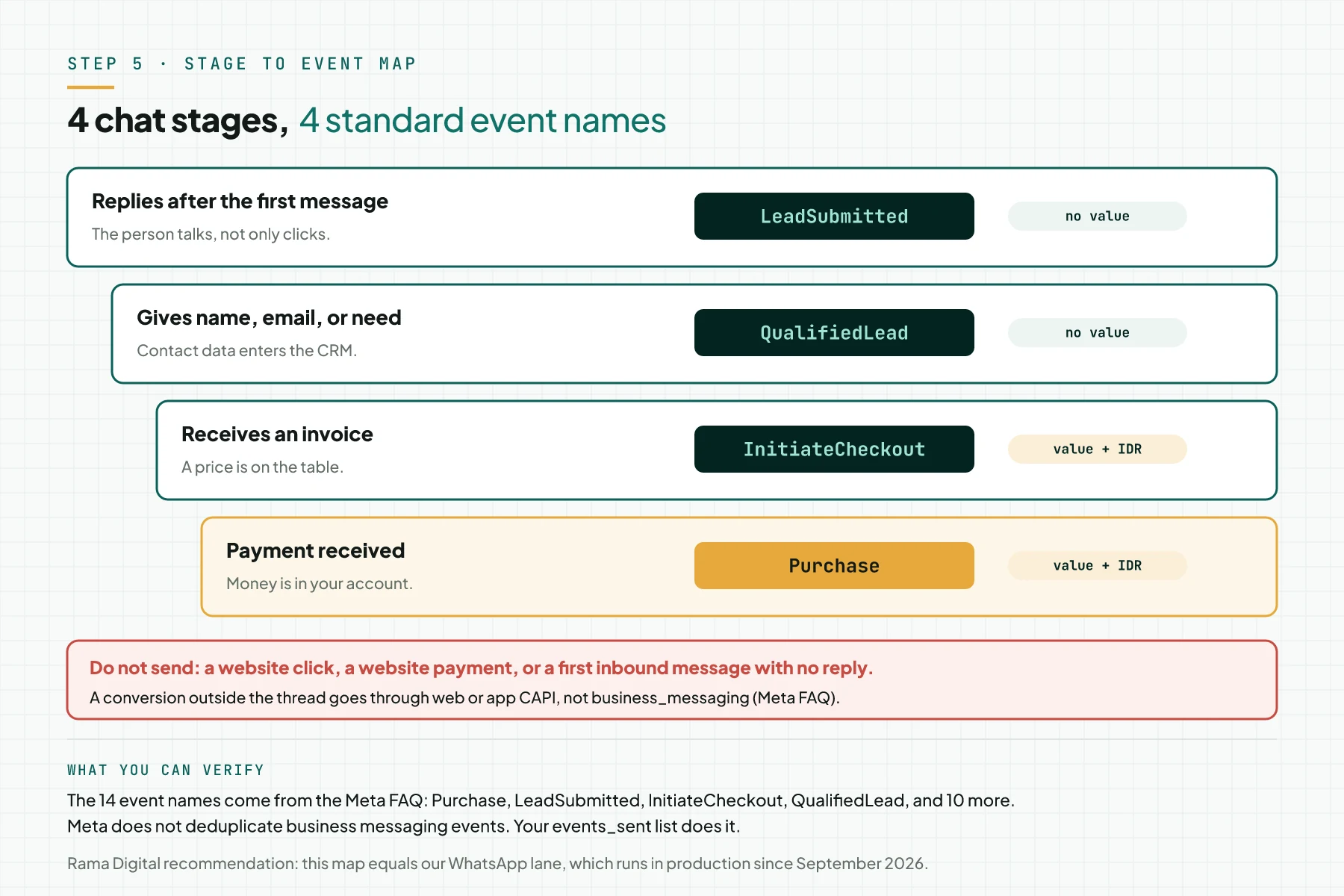 Diagram of 4 chat stages to events: reply to LeadSubmitted, contact data to QualifiedLead, invoice to InitiateCheckout, payment to Purchase, with a do-not-send box