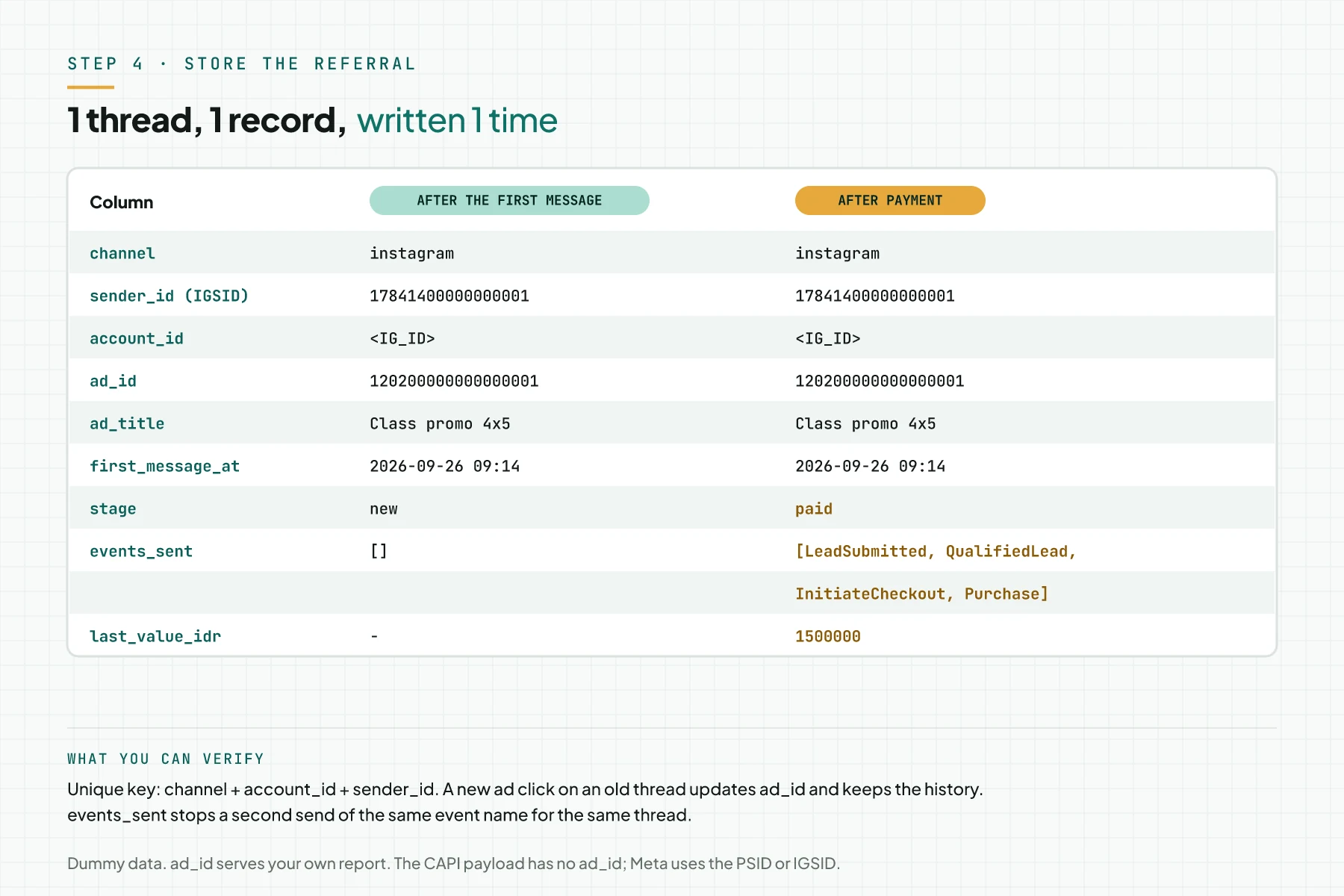 Table of a CRM record for 1 Instagram thread: columns channel, sender_id, account_id, ad_id, ad_title, first_message_at, stage, events_sent, and last_value_idr, before and after payment