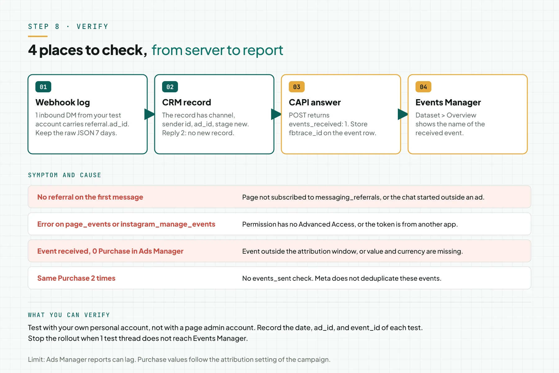 Diagram of 4 places to check: webhook log, CRM record, CAPI answer, and Events Manager, with a table of 4 symptoms and their causes
