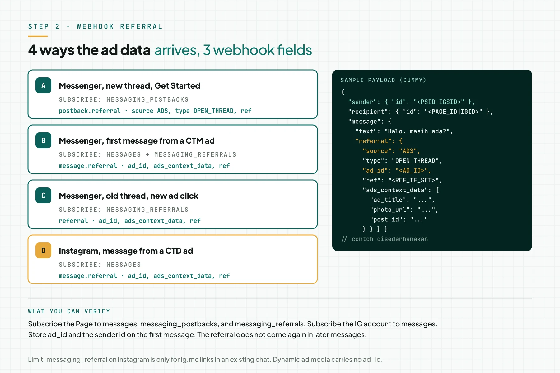 Diagram of 4 ways the ad data arrives: Messenger new thread through postback.referral, Messenger first message through message.referral, Messenger old thread through messaging_referrals, and Instagram through message.referral, with a sample JSON payload