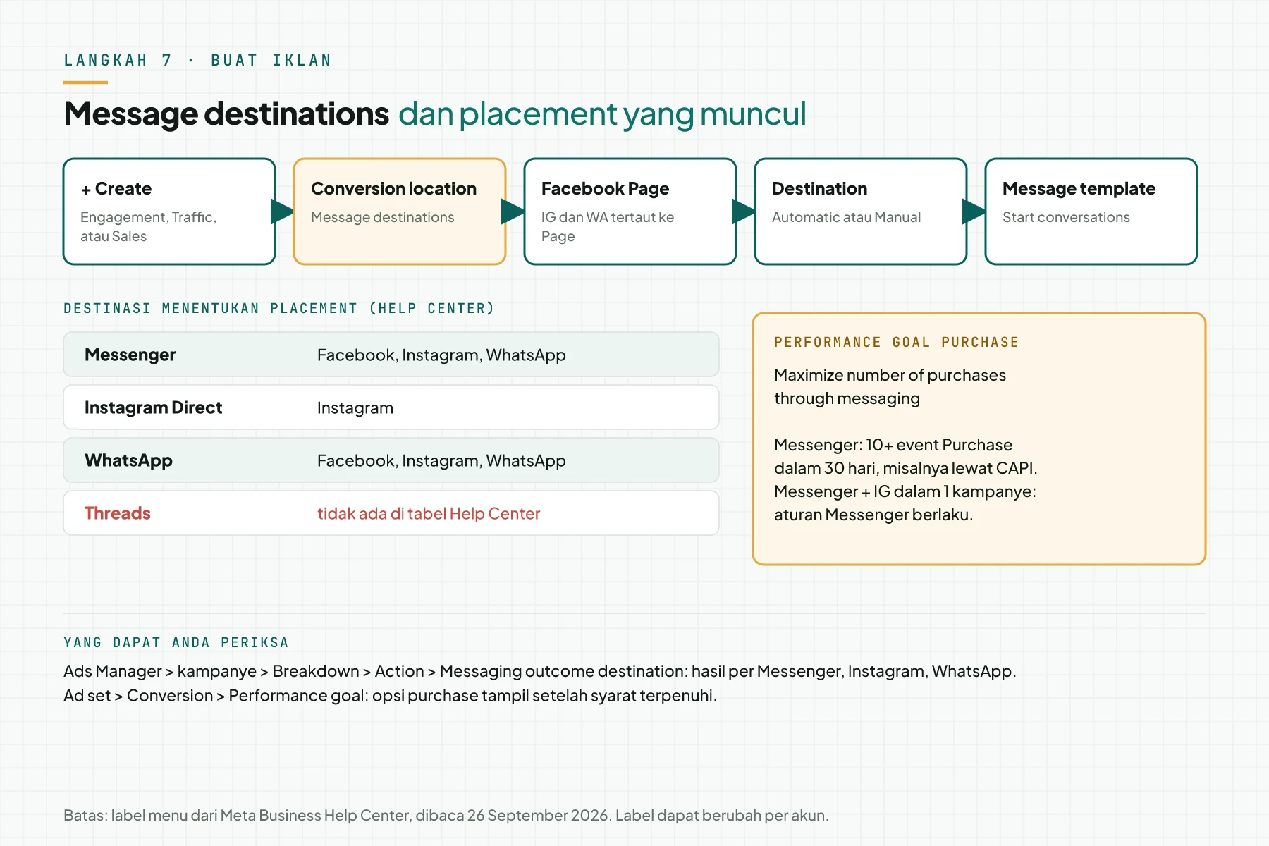Diagram 5 langkah pembuatan iklan di Ads Manager, tabel destinasi ke placement dengan Threads tidak ada, dan kotak syarat performance goal purchase