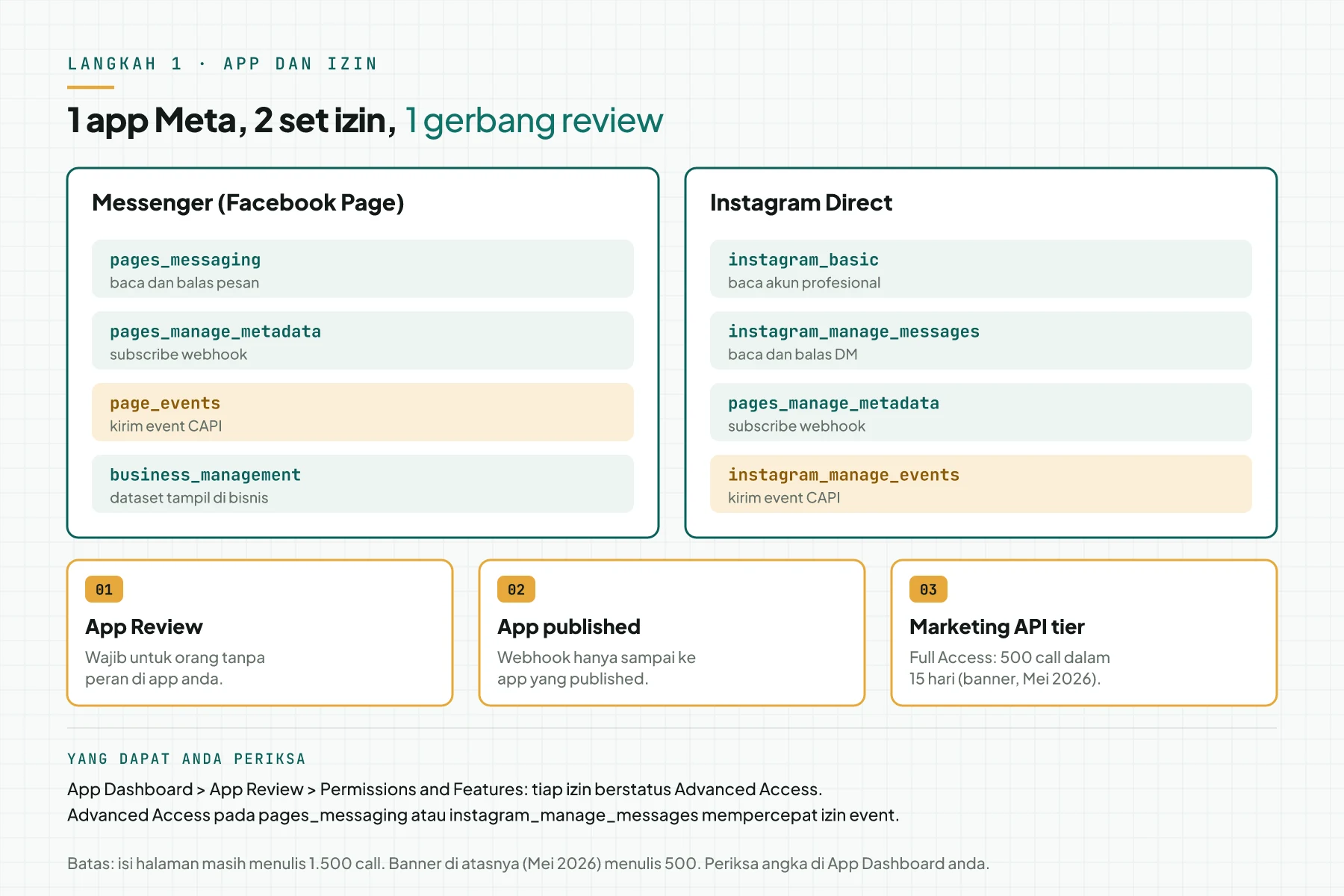 Diagram 2 kolom izin: Messenger dengan pages_messaging, pages_manage_metadata, page_events, business_management, dan Instagram dengan instagram_basic, instagram_manage_messages, pages_manage_metadata, instagram_manage_events