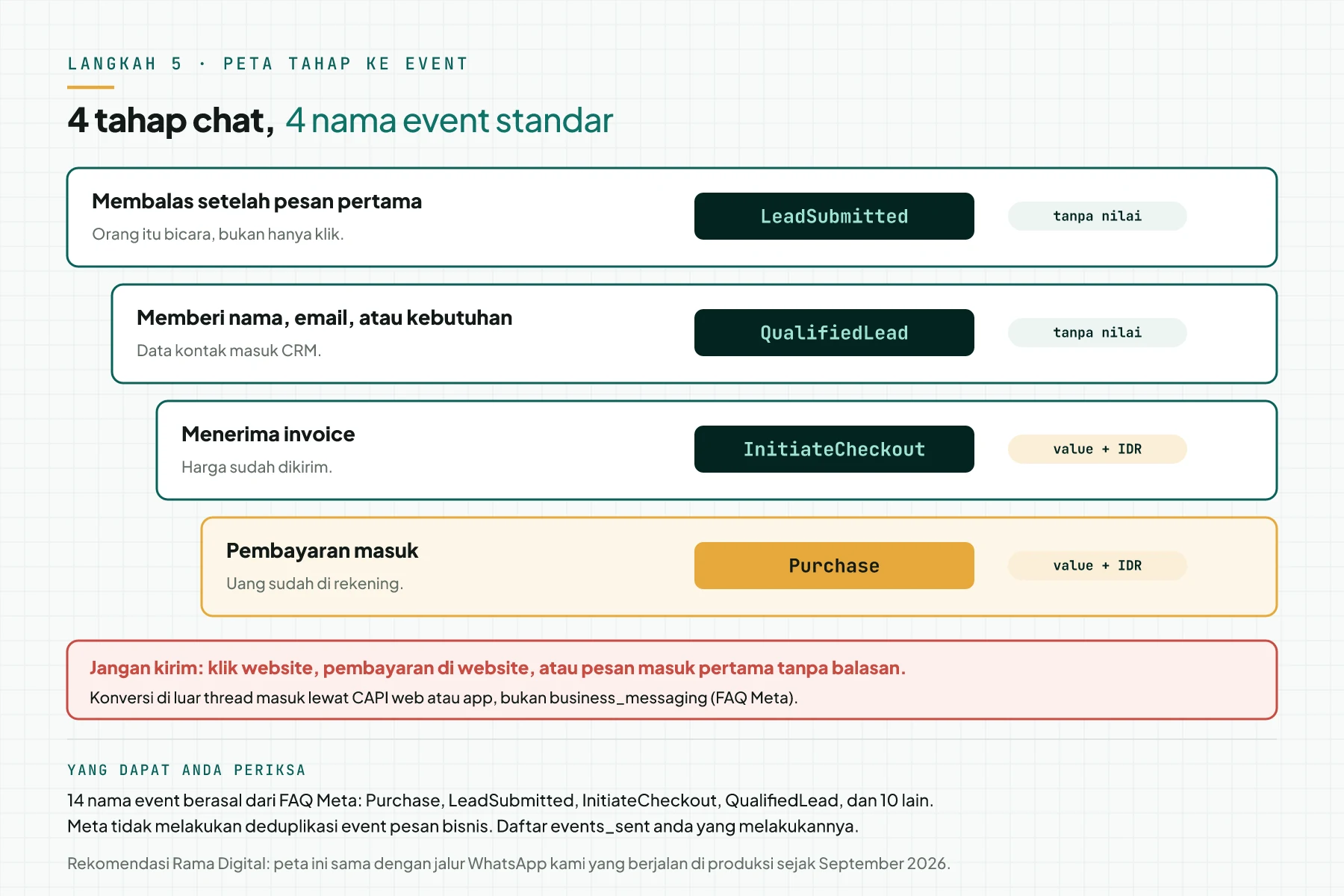Diagram 4 tahap chat ke event: membalas ke LeadSubmitted, memberi data ke QualifiedLead, menerima invoice ke InitiateCheckout, pembayaran masuk ke Purchase, dengan kotak larangan