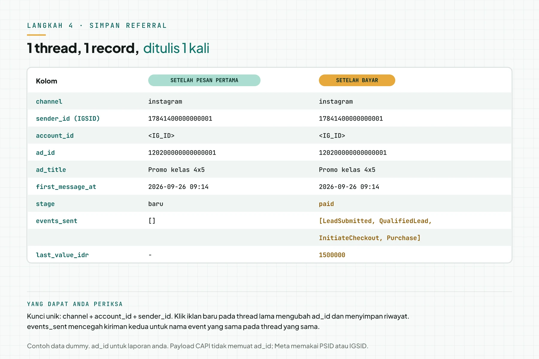Tabel record CRM untuk 1 thread Instagram: kolom channel, sender_id, account_id, ad_id, ad_title, first_message_at, stage, events_sent, dan last_value_idr, sebelum dan sesudah bayar