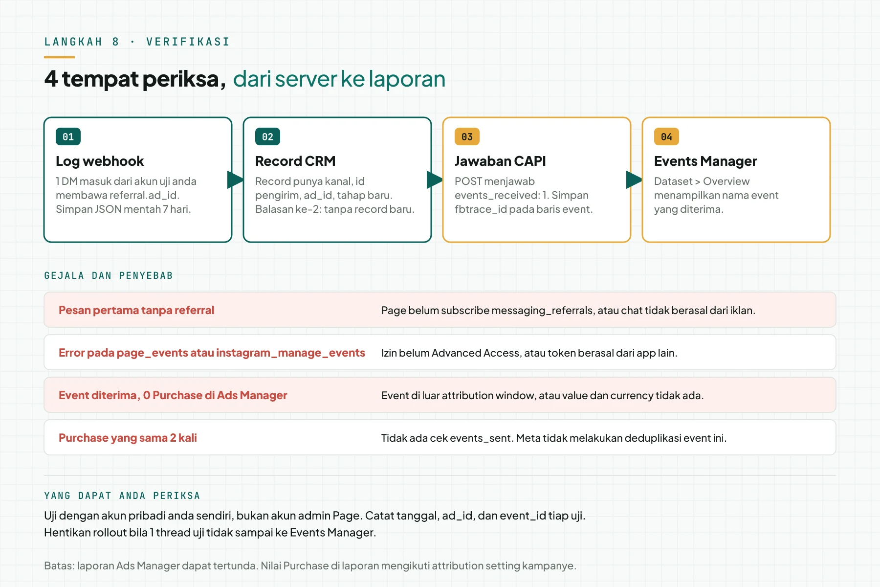 Diagram 4 tempat periksa: log webhook, record CRM, jawaban CAPI, dan Events Manager, dengan tabel 4 gejala dan penyebabnya