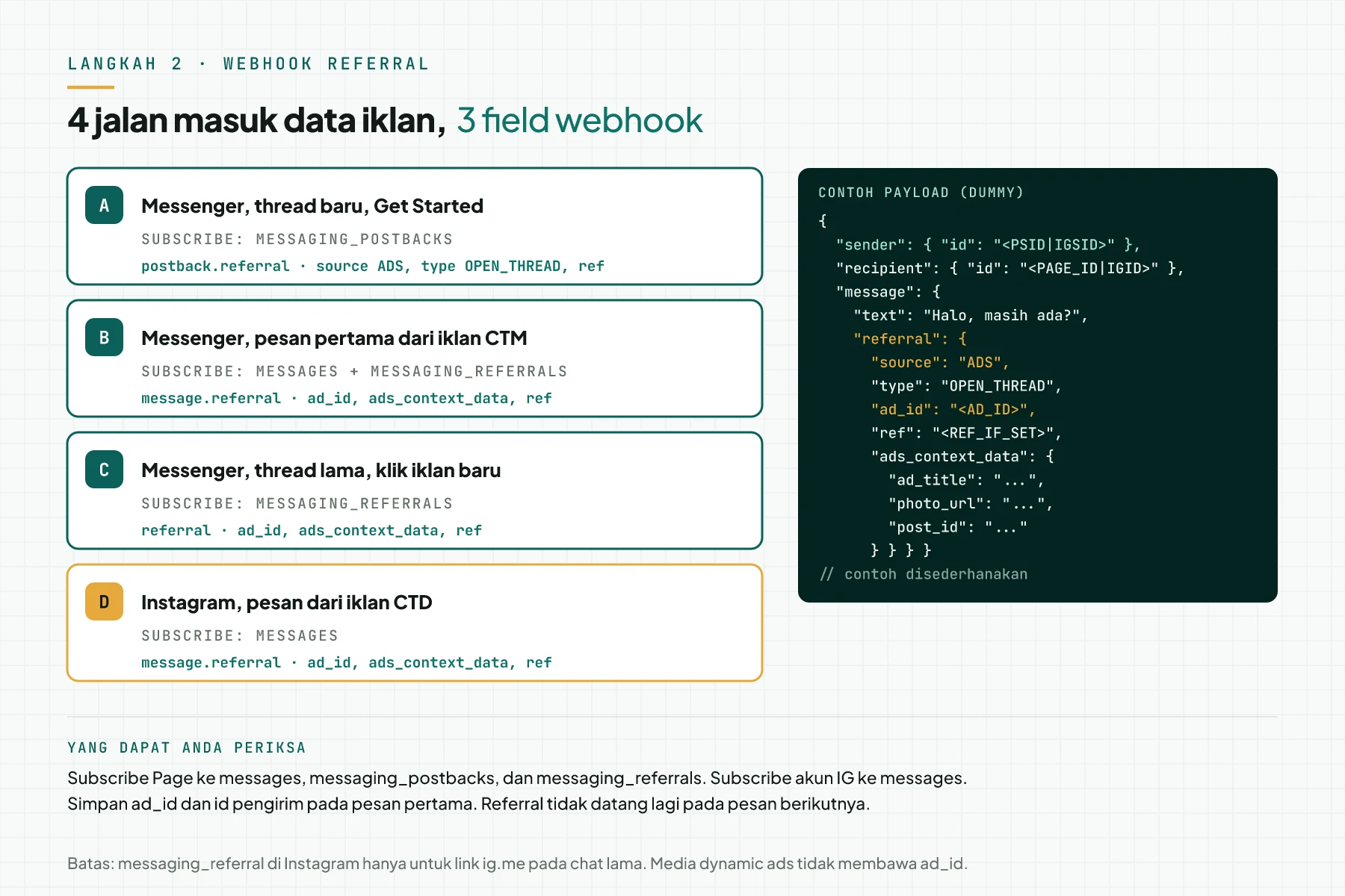 Diagram 4 jalan masuk data iklan: Messenger thread baru lewat postback.referral, Messenger pesan pertama lewat message.referral, Messenger thread lama lewat messaging_referrals, dan Instagram lewat message.referral, dengan contoh payload JSON