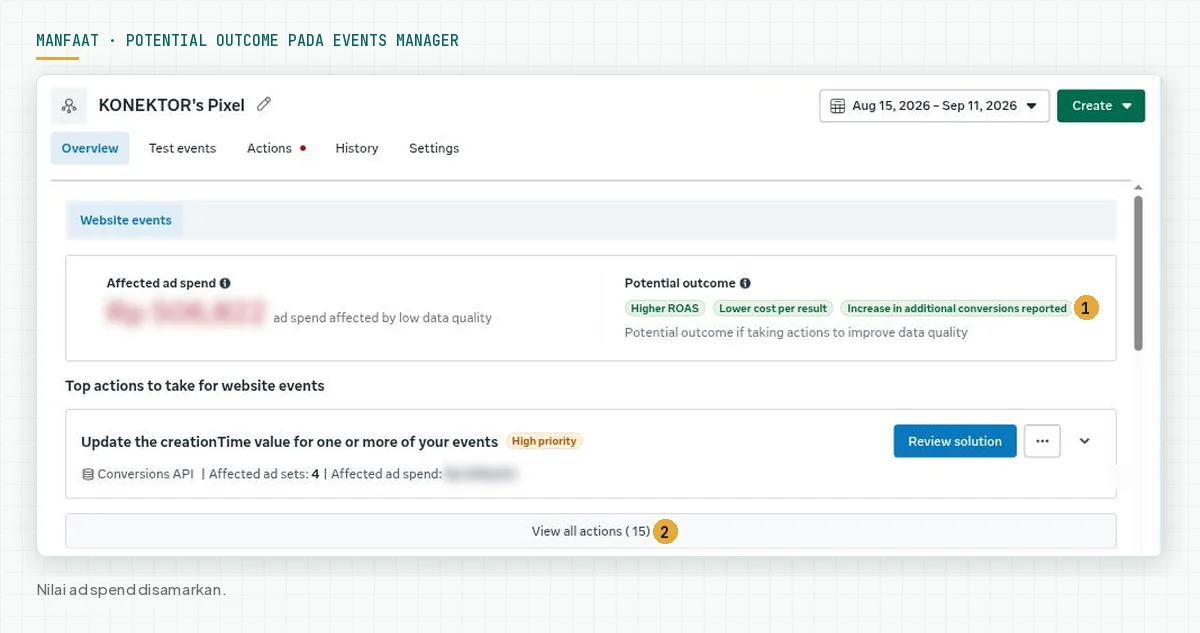 Halaman Overview dataset di Meta Events Manager dengan panel Affected ad spend dan Potential outcome berisi Higher ROAS, Lower cost per result, Increase in additional conversions reported