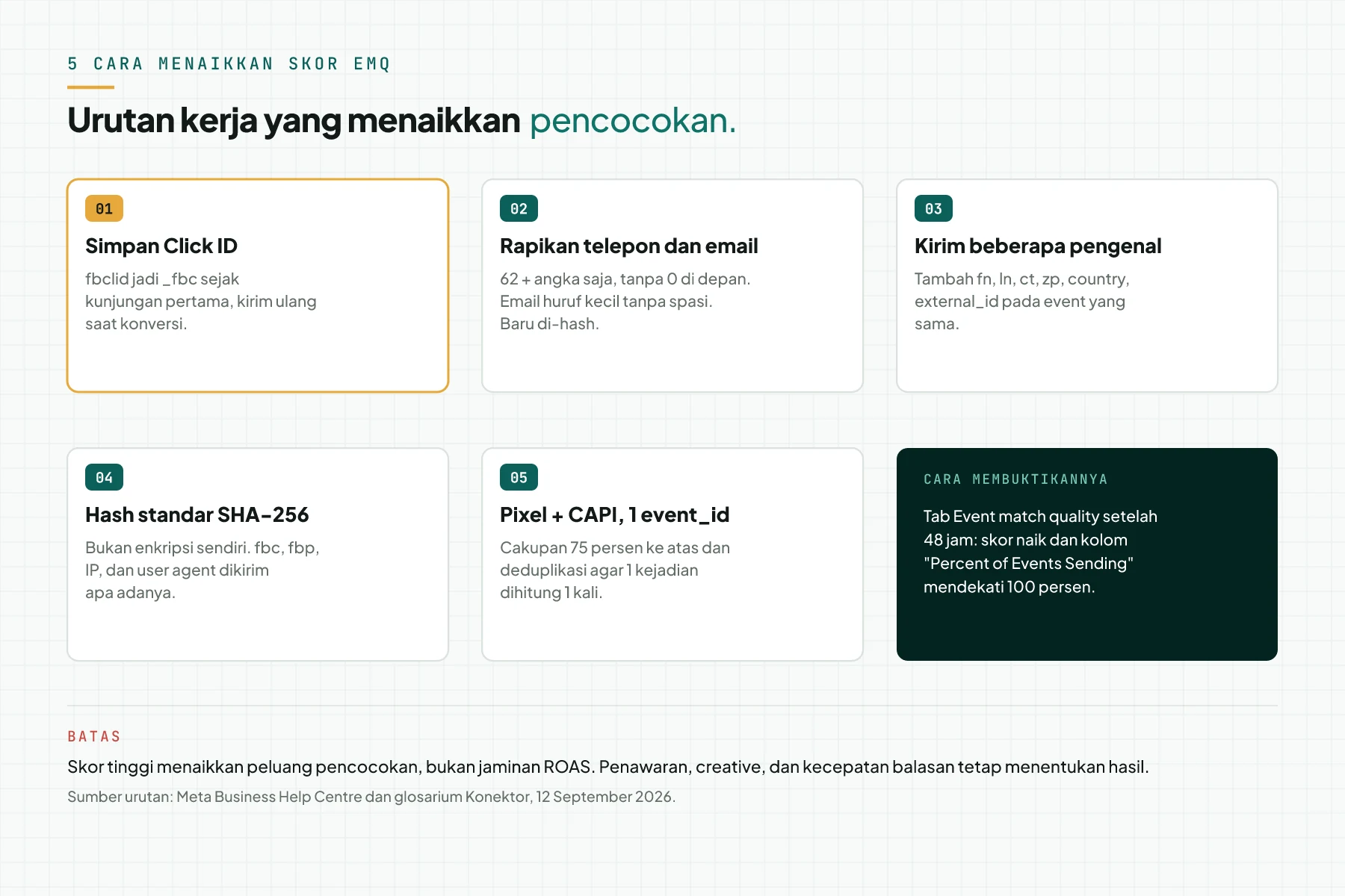Diagram 5 cara: simpan click ID, rapikan telepon dan email, kirim beberapa pengenal, hash standar SHA-256, dan Pixel plus CAPI dengan 1 event_id, ditutup catatan batas
