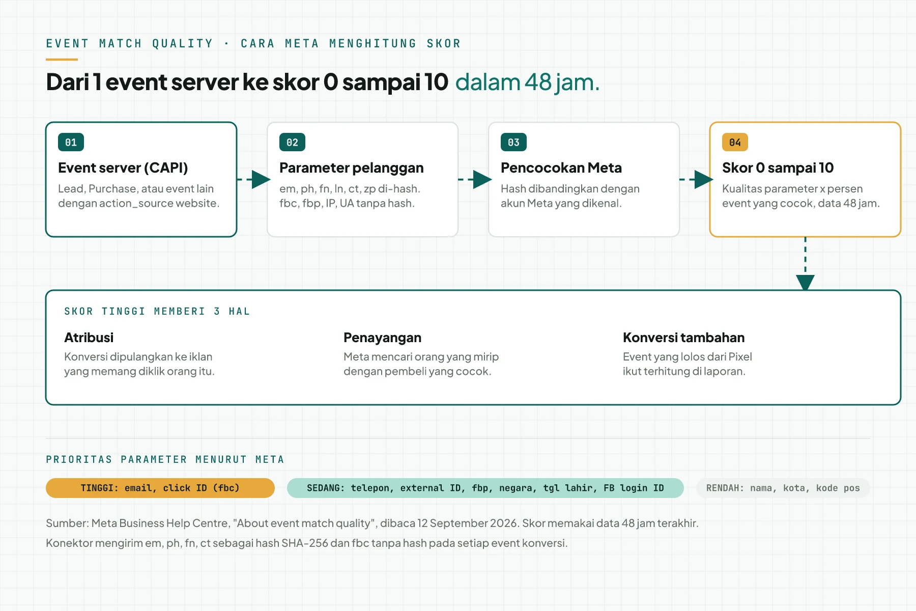 Diagram 4 tahap: event server CAPI, parameter pelanggan yang di-hash dan tidak di-hash, pencocokan Meta, lalu skor 0 sampai 10 yang memberi atribusi, penayangan, dan konversi tambahan