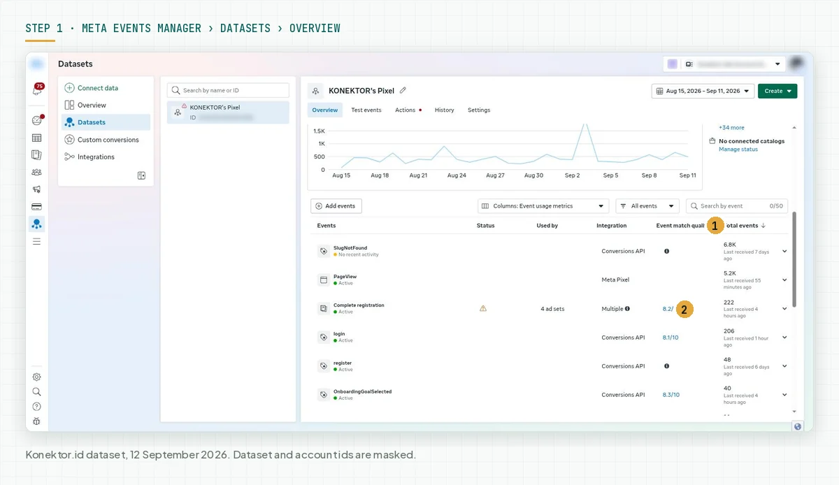 The event list in Meta Events Manager with the Event match quality column showing 8.2/10 and 8.1/10 on the Complete registration and login events