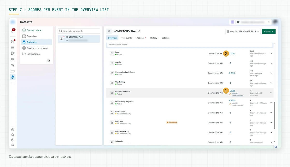 The event list in Events Manager with scores of 8.1/10, 8.3/10, 6.7/10 flagged Update recommended, and 6.9/10 flagged Update recommended