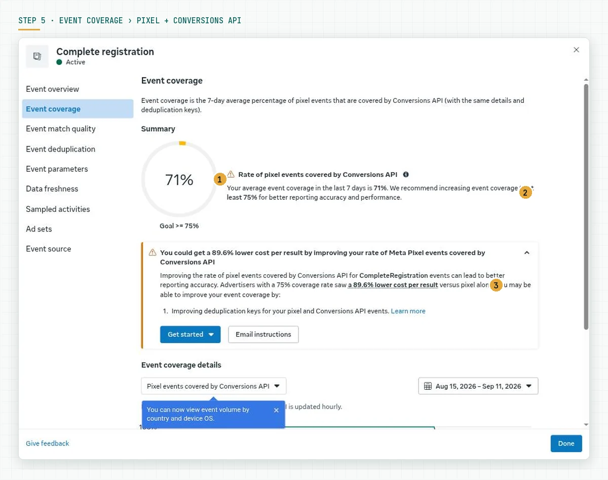 The Event coverage tab in Events Manager shows 71 percent coverage with a 75 percent target and a card that says advertisers with a 75 percent coverage rate saw an 89.6 percent lower cost per result than pixel alone